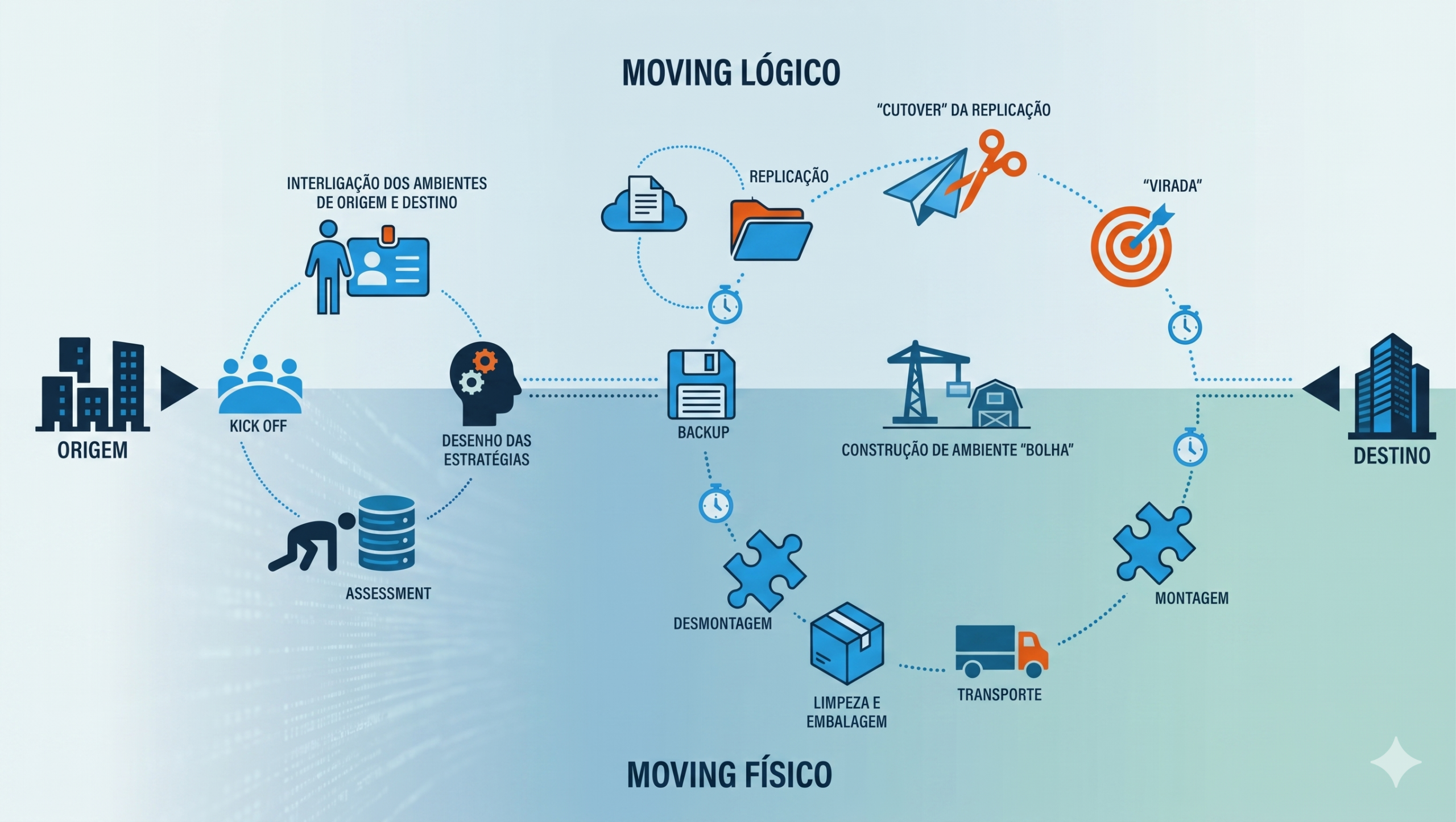 Processo Moving — Da Origem ao Destino